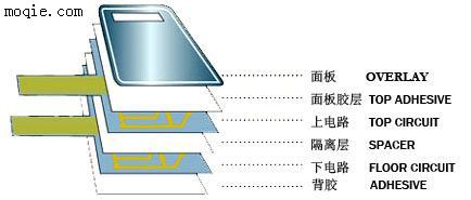 薄膜开关,薄膜面版